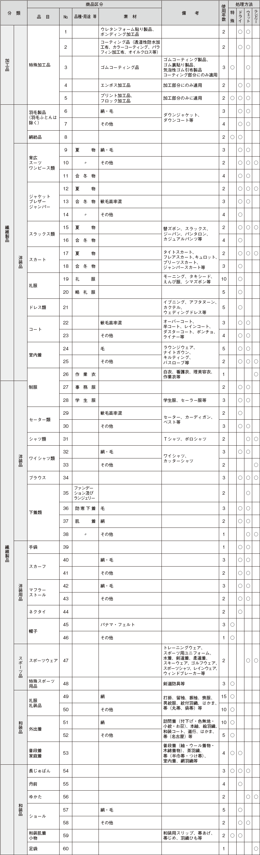 商品別平均使用年数表 商品別平均使用年数表